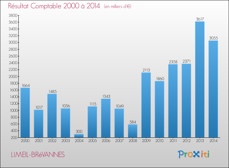 Evolution du résultat comptable pour la commune de LIMEIL-BRéVANNES de 2000 à 2014 Evolution du résultat comptable pour LIMEIL-BRéVANNES de 2000 à 2014
