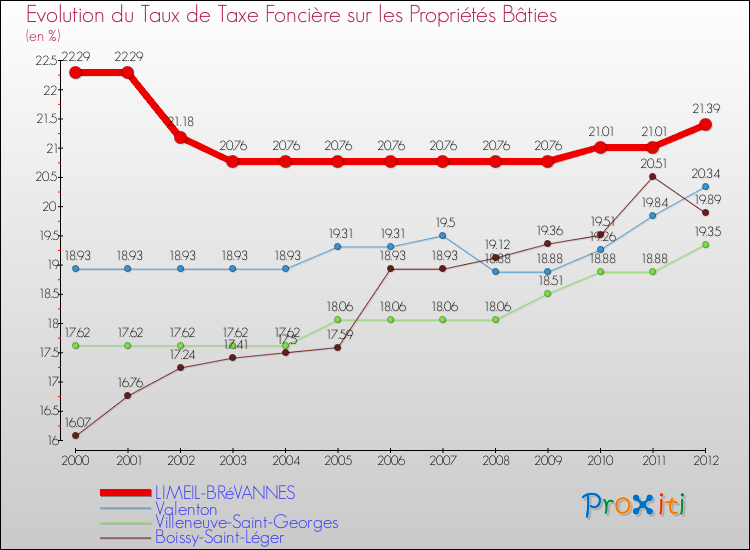 Evolution du taux de la taxe foncière sur le bati pour LIMEIL-BRéVANNES et les communes proches de 2000 à 2012 Comparaison des taux de taxe foncière sur le bati pour LIMEIL-BRéVANNES et les communes voisines de 2000 à 2012