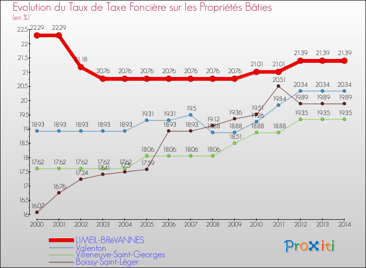 Evolution du taux de la taxe foncière sur le bati pour LIMEIL-BRéVANNES et les communes proches de 2000 à 2014 Comparaison des taux de taxe foncière sur le bati pour LIMEIL-BRéVANNES et les communes voisines de 2000 à 2014