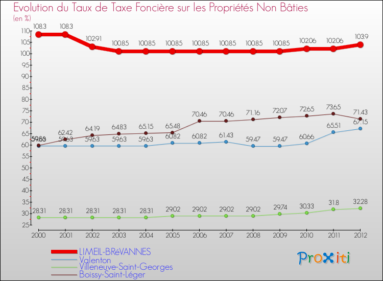 Evolution du taux de la taxe foncière sur les immeubles et terrains non batis pour LIMEIL-BRéVANNES et les communes proches de 2000 à 2012 Comparaison des taux de la taxe foncière sur les immeubles et terrains non batis pour LIMEIL-BRéVANNES et les communes voisines de 2000 à 2012