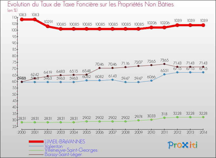 Evolution du taux de la taxe foncière sur les immeubles et terrains non batis pour LIMEIL-BRéVANNES et les communes proches de 2000 à 2014 Comparaison des taux de la taxe foncière sur les immeubles et terrains non batis pour LIMEIL-BRéVANNES et les communes voisines de 2000 à 2014