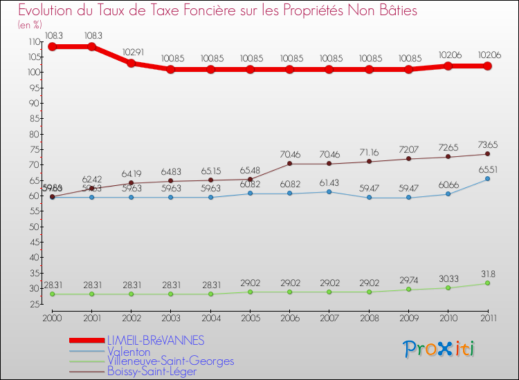 Evolution du taux de la taxe foncière sur les immeubles et terrains non batis pour LIMEIL-BRéVANNES et les communes proches Comparaison des taux de la taxe foncière sur les immeubles et terrains non batis pour LIMEIL-BRéVANNES et les communes voisines