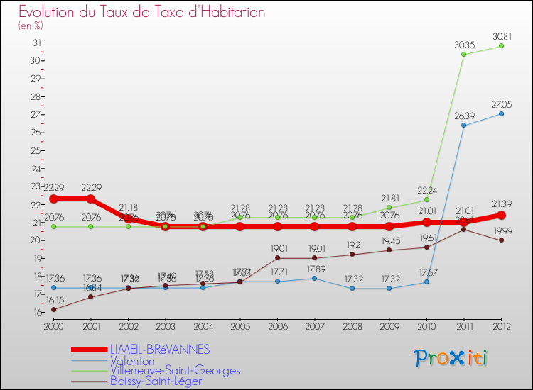 Evolution du taux de la taxe d'habitation pour LIMEIL-BRéVANNES et les communes proches Comparaison des taux de la taxe d'habitation pour LIMEIL-BRéVANNES et les communes voisines