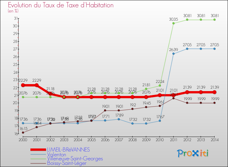 Evolution du taux de la taxe d'habitation pour LIMEIL-BRéVANNES et les communes proches de 2000 à 2014 Comparaison des taux de la taxe d'habitation pour LIMEIL-BRéVANNES et les communes voisines de 2000 à 2014