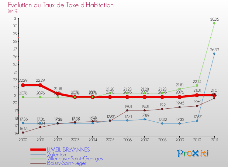 Evolution du taux de la taxe d'habitation pour LIMEIL-BRéVANNES et les communes proches Comparaison des taux de la taxe d'habitation pour LIMEIL-BRéVANNES et les communes voisines
