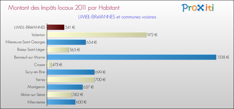 Montant des impôts locaux par Habitant pour LIMEIL-BRéVANNES et les communes proches Comparaison des impôts locaux par habitant pour LIMEIL-BRéVANNES et les communes voisines