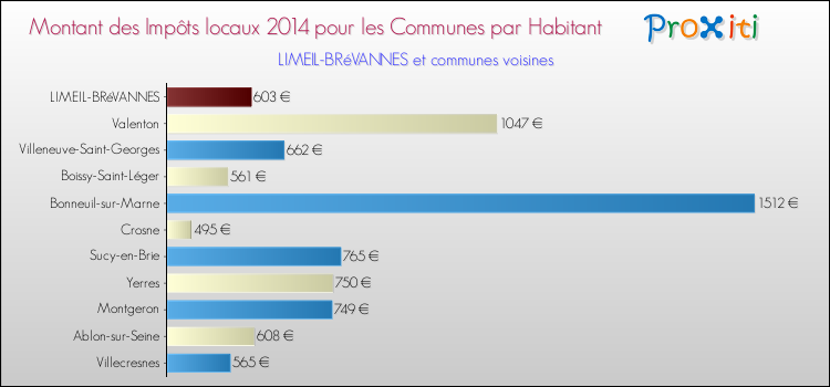Montant des impôts locaux par Habitant pour LIMEIL-BRéVANNES et les communes proches en 2014 Comparaison des impôts locaux par habitant pour LIMEIL-BRéVANNES et les communes voisines en 2014