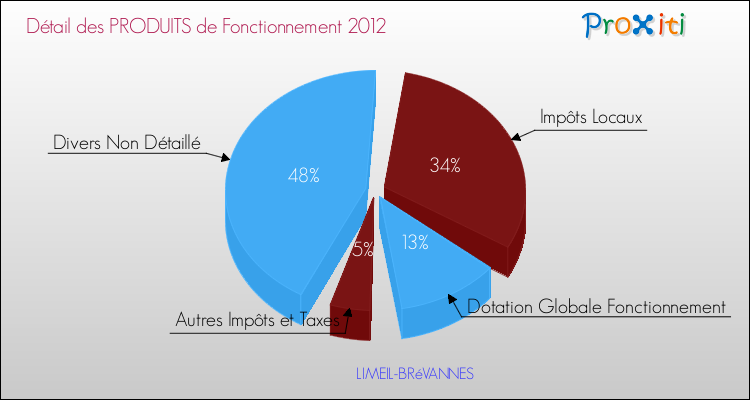 Décomposition du Budget de Fonctionnement 2012 de la commune de LIMEIL-BRéVANNES Budget de Fonctionnement 2012 pour la commune de LIMEIL-BRéVANNES