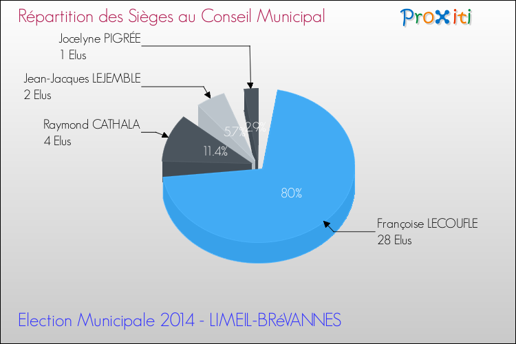 Répartition des élus au conseil municipal entre les listes à l'issue du 1er Tour des Elections Municipales 2014 de la commune de LIMEIL-BRéVANNES Elections Municipales 2014 - Répartition des élus au conseil municipal entre les listes à l'issue du 1er Tour pour la commune de LIMEIL-BRéVANNES