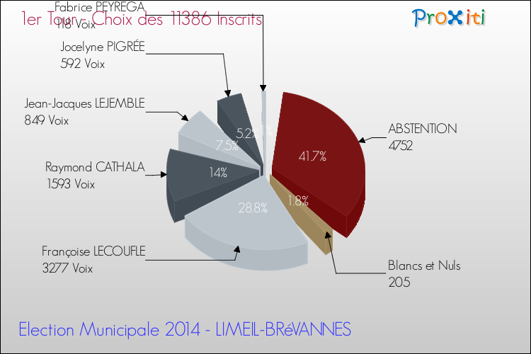 Résultats par rapport aux inscrits au 1er Tour des Elections Municipales 2014 de la commune de LIMEIL-BRéVANNES Elections Municipales 2014 - Résultats par rapport aux inscrits au 1er Tour pour la commune de LIMEIL-BRéVANNES