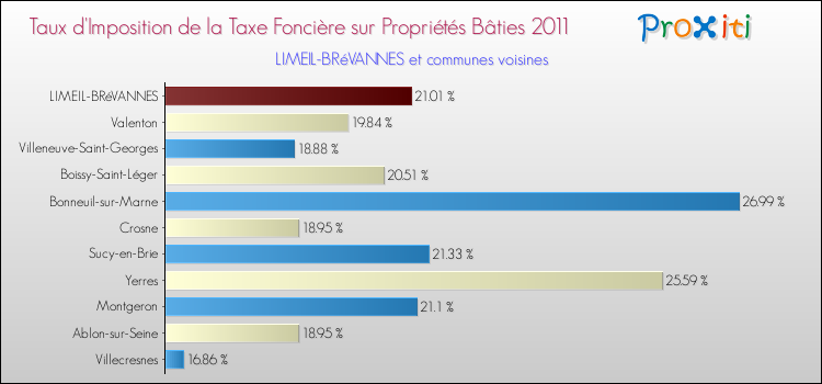 Taux d'imposition de la taxe foncière sur le bati 2011 pour LIMEIL-BRéVANNES et les communes proches Comparaison des taux d'imposition de la taxe foncière sur le bati 2011 pour LIMEIL-BRéVANNES et les communes voisines