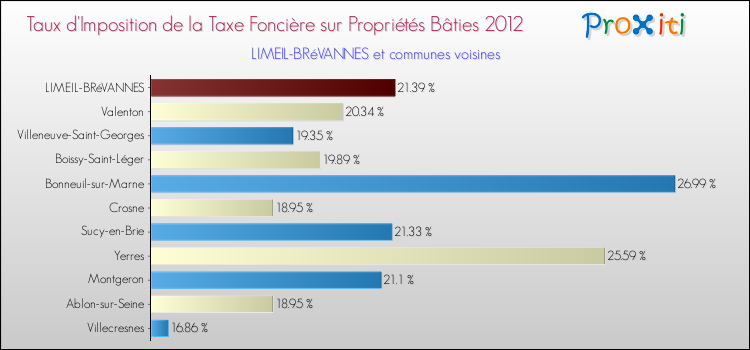 Taux d'imposition de la taxe foncière sur le bati 2012 pour LIMEIL-BRéVANNES et les communes proches Comparaison des taux d'imposition de la taxe foncière sur le bati 2012 pour LIMEIL-BRéVANNES et les communes voisines