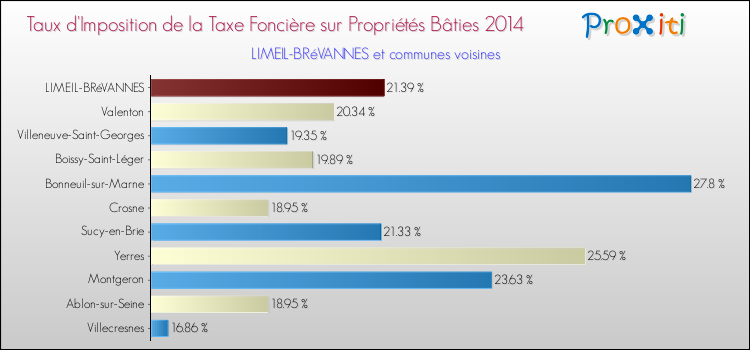 Taux d'imposition de la taxe foncière sur le bati 2014 pour LIMEIL-BRéVANNES et les communes proches Comparaison des taux d'imposition de la taxe foncière sur le bati 2014 pour LIMEIL-BRéVANNES et les communes voisines