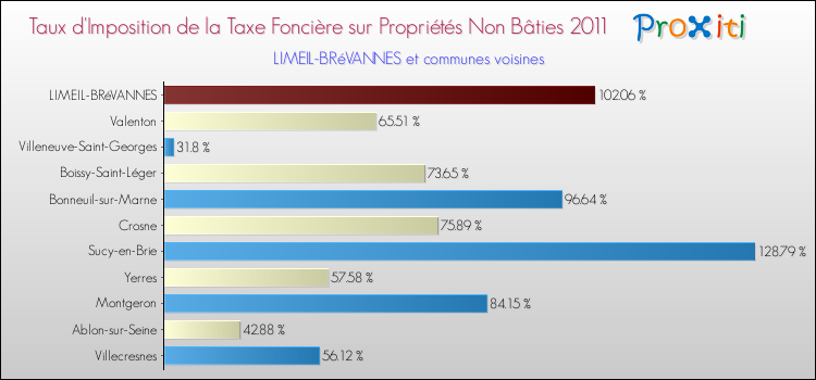 Taux d'imposition de la taxe foncière sur les immeubles et terrains non batis 2011 pour LIMEIL-BRéVANNES et les communes proches Comparaison des taux d'imposition de la taxe foncière sur les immeubles et terrains non batis 2011 pour LIMEIL-BRéVANNES et les communes voisines