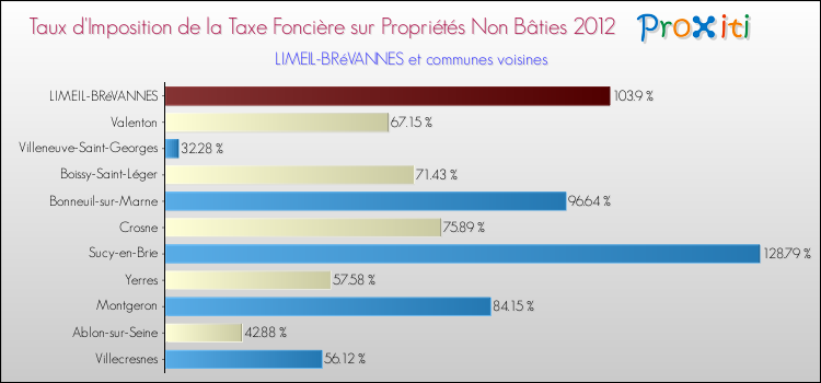 Taux d'imposition de la taxe foncière sur les immeubles et terrains non batis 2012 pour LIMEIL-BRéVANNES et les communes proches Comparaison des taux d'imposition de la taxe foncière sur les immeubles et terrains non batis 2012 pour LIMEIL-BRéVANNES et les communes voisines