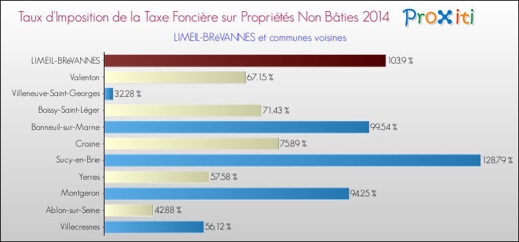 Taux d'imposition de la taxe foncière sur les immeubles et terrains non batis 2014 pour LIMEIL-BRéVANNES et les communes proches Comparaison des taux d'imposition de la taxe foncière sur les immeubles et terrains non batis 2014 pour LIMEIL-BRéVANNES et les communes voisines