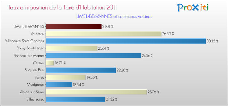 Taux d'imposition de la taxe d'habitation 2011 pour LIMEIL-BRéVANNES et les communes proches Comparaison des taux d'imposition de la taxe d'habitation 2011 pour LIMEIL-BRéVANNES et les communes voisines