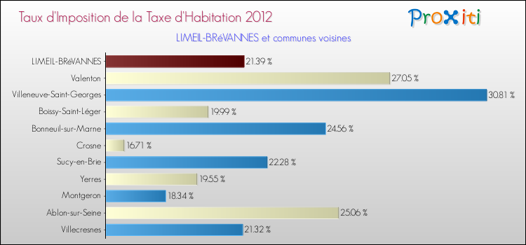 Taux d'imposition de la taxe d'habitation 2012 pour LIMEIL-BRéVANNES et les communes proches Comparaison des taux d'imposition de la taxe d'habitation 2012 pour LIMEIL-BRéVANNES et les communes voisines