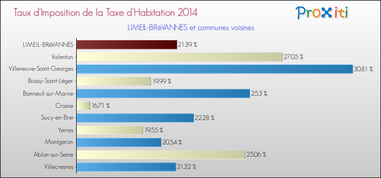 Taux d'imposition de la taxe d'habitation 2014 pour LIMEIL-BRéVANNES et les communes proches Comparaison des taux d'imposition de la taxe d'habitation 2014 pour LIMEIL-BRéVANNES et les communes voisines