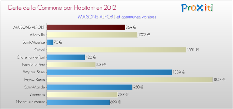 Dette par habitant de la commune en 2012 pour MAISONS-ALFORT et les communes proches Comparaison de la dette par habitant de la commune en 2012 pour MAISONS-ALFORT et les communes voisines