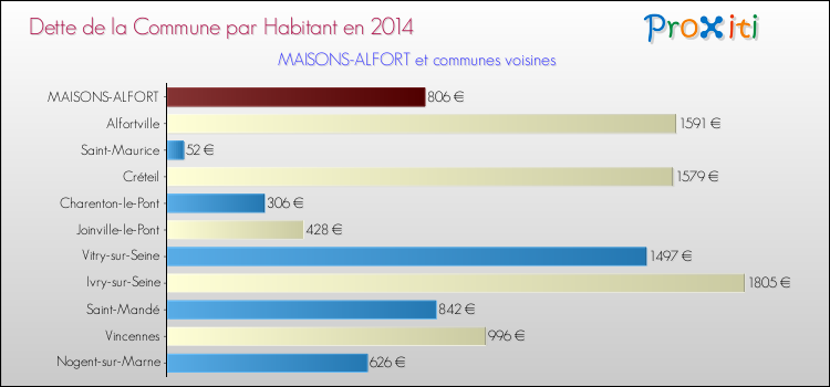 Dette par habitant de la commune en 2014 pour MAISONS-ALFORT et les communes proches Comparaison de la dette par habitant de la commune en 2014 pour MAISONS-ALFORT et les communes voisines