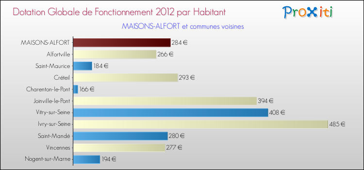Montant des dotations globales de fonctionnement DGF par Habitant pour MAISONS-ALFORT et les communes proches Comparaison des des dotations globales de fonctionnement DGF par habitant pour MAISONS-ALFORT et les communes voisines