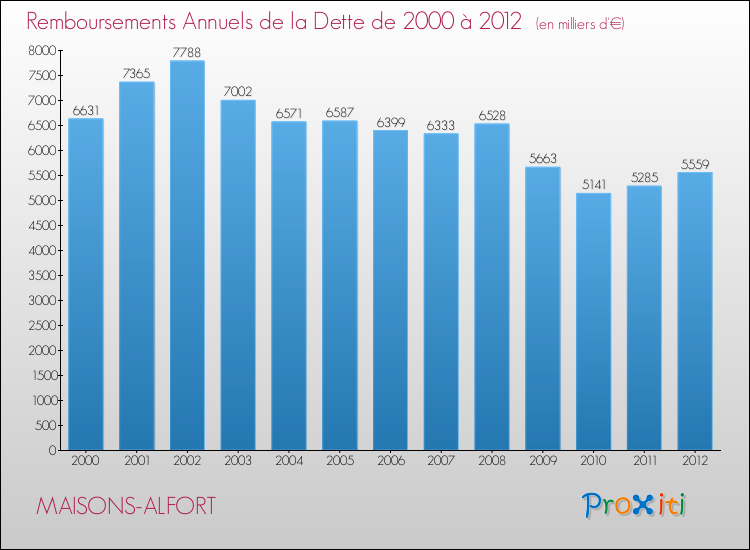 Evolution de l'annuité de la dette pour la commune de MAISONS-ALFORT de 2000 à 2012 Annuités de la dette pour MAISONS-ALFORT de 2000 à 2012