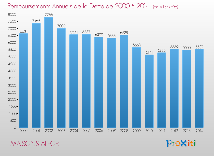 Evolution de l'annuité de la dette pour la commune de MAISONS-ALFORT de 2000 à 2014 Annuités de la dette pour MAISONS-ALFORT de 2000 à 2014