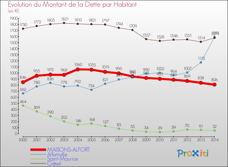 Evolution de la dette par habitant pour la commune de MAISONS-ALFORT et les communes proches de 2000 à 2014 Comparaison de la dette par habitant pour MAISONS-ALFORT et les communes voisines de 2000 à 2014