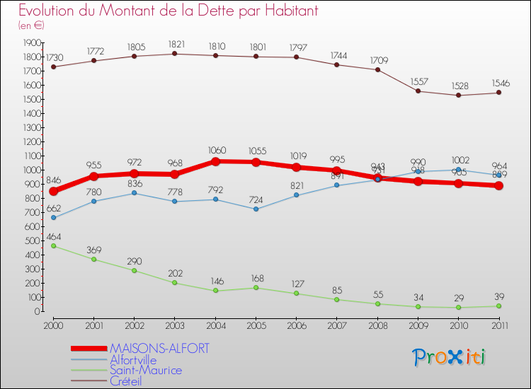 Evolution de la dette par habitant pour la commune de MAISONS-ALFORT et les communes proches Comparaison de la dette par habitant pour MAISONS-ALFORT et les communes voisines