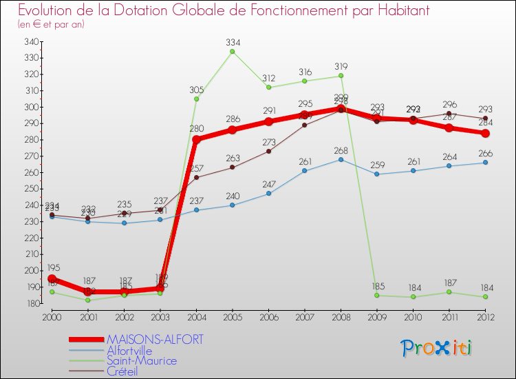 Evolution et montant de la dotation globale de fonctionnement par Habitant pour MAISONS-ALFORT et les communes proches Comparaison des dotations globales de fonctionnement par habitant pour MAISONS-ALFORT et les communes voisines