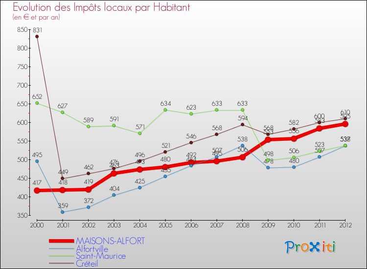 Evolution et montant des impôts locaux par Habitant pour MAISONS-ALFORT et les communes proches Comparaison des impôts locaux par habitant pour MAISONS-ALFORT et les communes voisines
