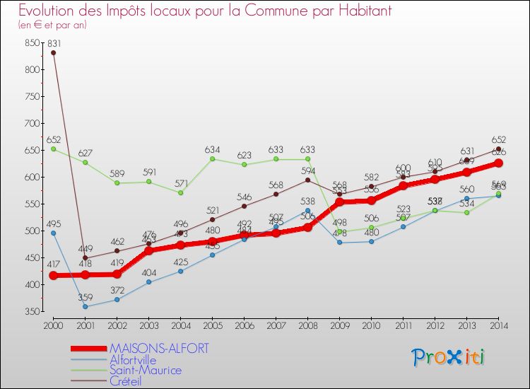 Evolution et montant des impôts locaux par Habitant pour MAISONS-ALFORT et les communes proches de 2000 à 2014 Comparaison des impôts locaux par habitant pour MAISONS-ALFORT et les communes voisines de 2000 à 2014