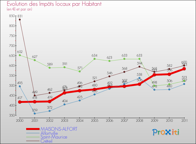 Evolution et montant des impôts locaux par Habitant pour MAISONS-ALFORT et les communes proches Comparaison des impôts locaux par habitant pour MAISONS-ALFORT et les communes voisines