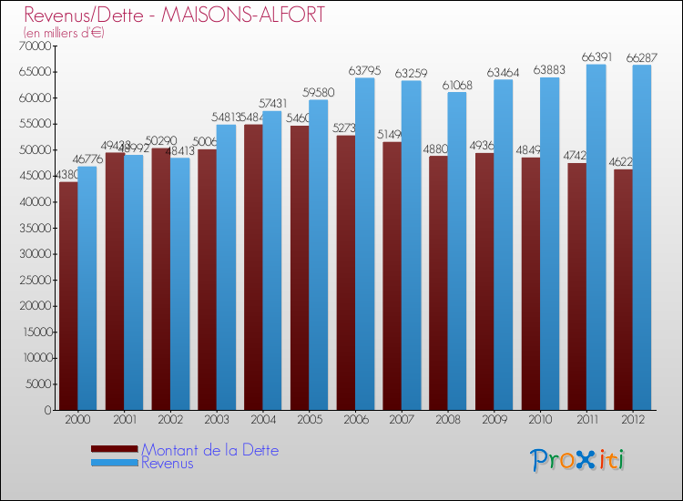Evolution comparée de la dette et des revenus pour la commune de MAISONS-ALFORT de 2000 à 2012 Comparaison de la dette et des revenus pour MAISONS-ALFORT de 2000 à 2012