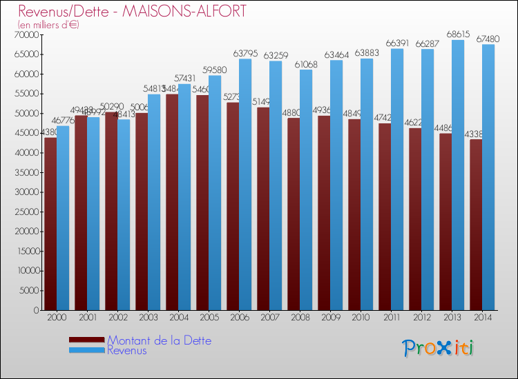 Evolution comparée de la dette et des revenus pour la commune de MAISONS-ALFORT de 2000 à 2014 Comparaison de la dette et des revenus pour MAISONS-ALFORT de 2000 à 2014