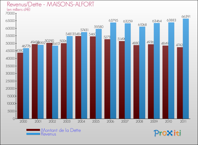 Evolution comparée de la dette et des revenus pour la commune de MAISONS-ALFORT de 2000 à 2011 Comparaison de la dette et des revenus pour MAISONS-ALFORT de 2000 à 2011