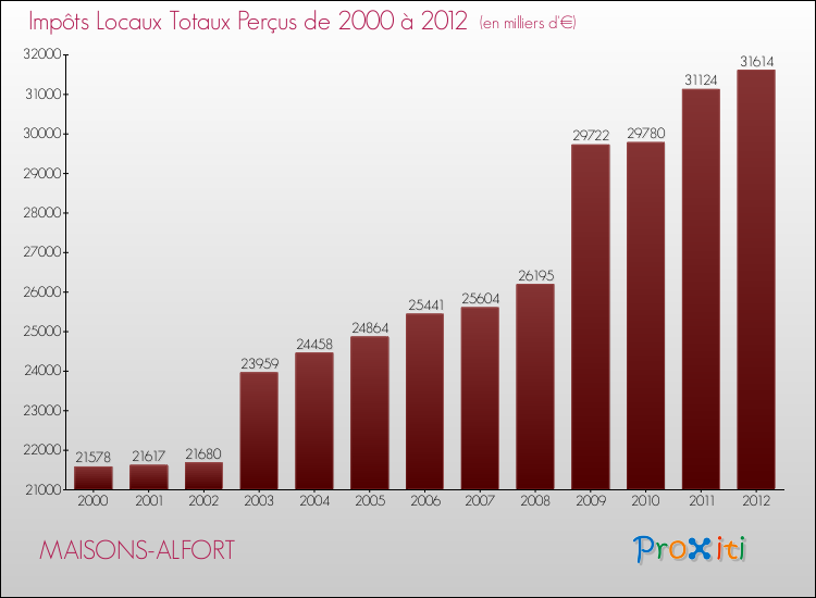 Evolution des Impôts Locaux pour la commune de MAISONS-ALFORT de 2000 à 2012 Evolution des Impôts Locaux pour MAISONS-ALFORT de 2000 à 2012