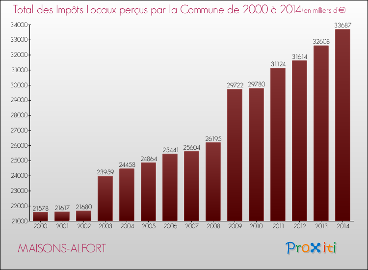Evolution des Impôts Locaux pour la commune de MAISONS-ALFORT de 2000 à 2014 Evolution des Impôts Locaux pour MAISONS-ALFORT de 2000 à 2014