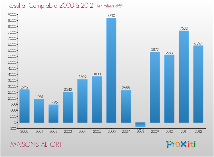 Evolution du résultat comptable pour la commune de MAISONS-ALFORT de 2000 à 2012 Evolution du résultat comptable pour MAISONS-ALFORT de 2000 à 2012