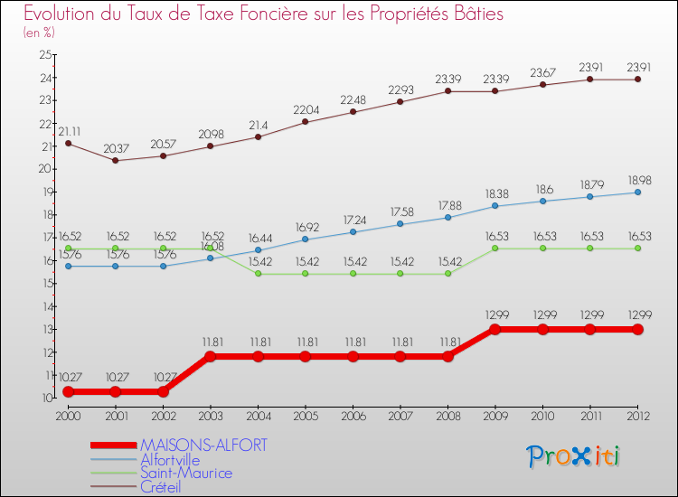Evolution du taux de la taxe foncière sur le bati pour MAISONS-ALFORT et les communes proches de 2000 à 2012 Comparaison des taux de taxe foncière sur le bati pour MAISONS-ALFORT et les communes voisines de 2000 à 2012