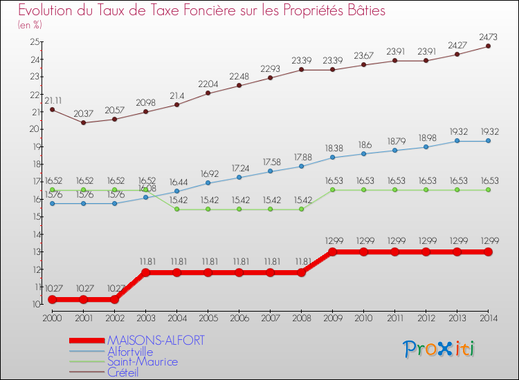 Evolution du taux de la taxe foncière sur le bati pour MAISONS-ALFORT et les communes proches de 2000 à 2014 Comparaison des taux de taxe foncière sur le bati pour MAISONS-ALFORT et les communes voisines de 2000 à 2014