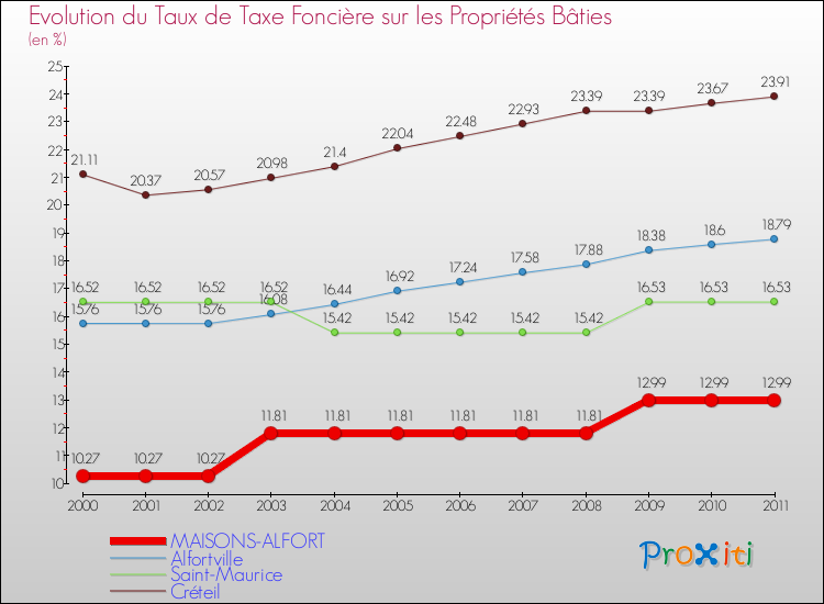Evolution du taux de la taxe foncière sur le bati pour MAISONS-ALFORT et les communes proches Comparaison des taux de taxe foncière sur le bati pour MAISONS-ALFORT et les communes voisines