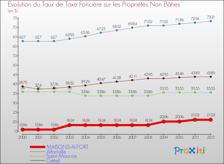 Evolution du taux de la taxe foncière sur les immeubles et terrains non batis pour MAISONS-ALFORT et les communes proches de 2000 à 2012 Comparaison des taux de la taxe foncière sur les immeubles et terrains non batis pour MAISONS-ALFORT et les communes voisines de 2000 à 2012