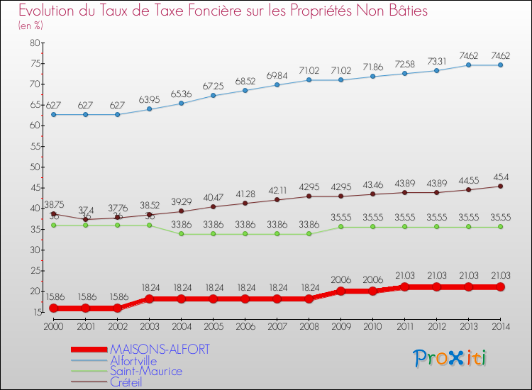 Evolution du taux de la taxe foncière sur les immeubles et terrains non batis pour MAISONS-ALFORT et les communes proches de 2000 à 2014 Comparaison des taux de la taxe foncière sur les immeubles et terrains non batis pour MAISONS-ALFORT et les communes voisines de 2000 à 2014