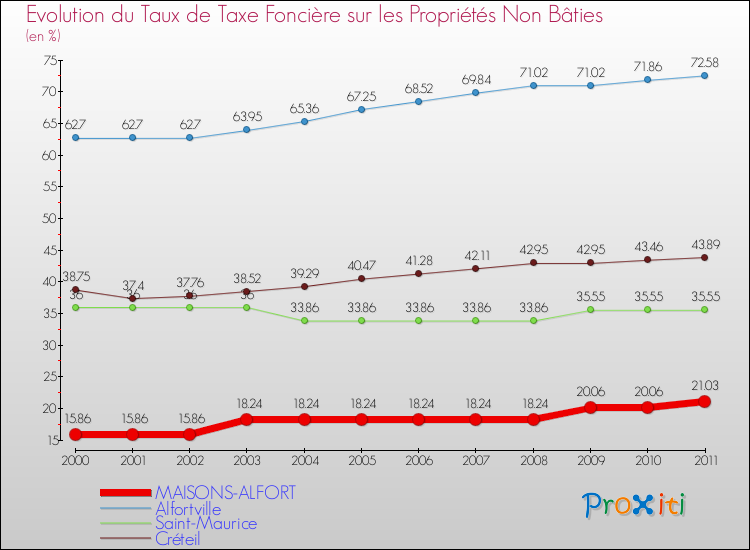 Evolution du taux de la taxe foncière sur les immeubles et terrains non batis pour MAISONS-ALFORT et les communes proches Comparaison des taux de la taxe foncière sur les immeubles et terrains non batis pour MAISONS-ALFORT et les communes voisines