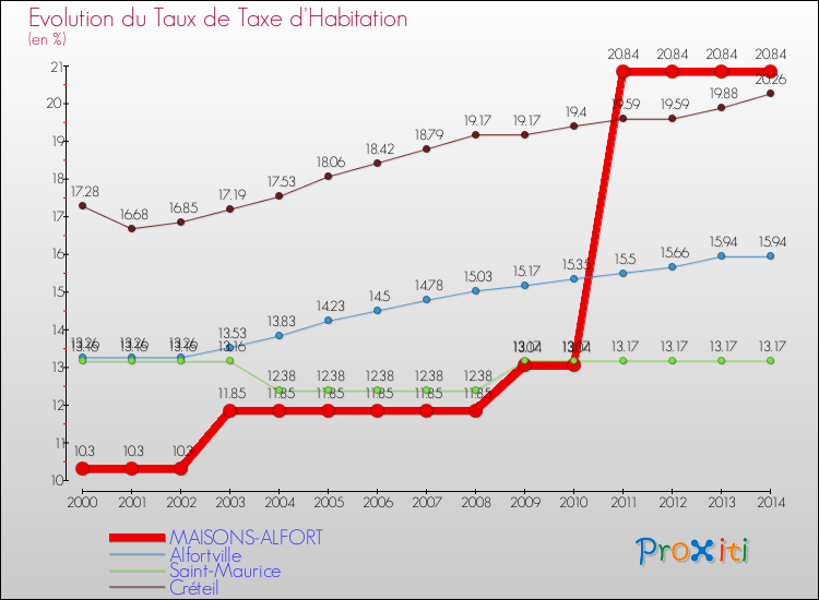 Evolution du taux de la taxe d'habitation pour MAISONS-ALFORT et les communes proches de 2000 à 2014 Comparaison des taux de la taxe d'habitation pour MAISONS-ALFORT et les communes voisines de 2000 à 2014