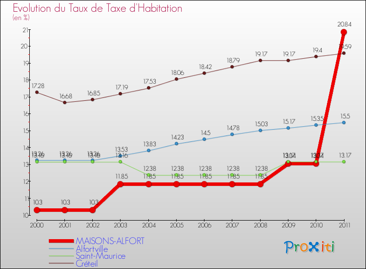 Evolution du taux de la taxe d'habitation pour MAISONS-ALFORT et les communes proches Comparaison des taux de la taxe d'habitation pour MAISONS-ALFORT et les communes voisines