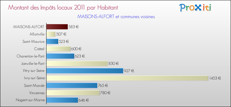 Montant des impôts locaux par Habitant pour MAISONS-ALFORT et les communes proches Comparaison des impôts locaux par habitant pour MAISONS-ALFORT et les communes voisines