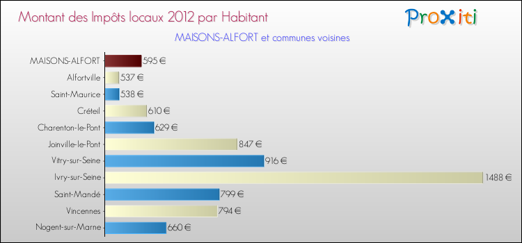 Montant des impôts locaux par Habitant pour MAISONS-ALFORT et les communes proches Comparaison des impôts locaux par habitant pour MAISONS-ALFORT et les communes voisines